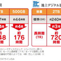 BSデジタル放送録画時に最大4倍/地デジ放送録画時に最大3倍となる録画時間の目安一覧