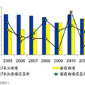 「2005～11年　国内パソコン市場出荷台数/対前年成長率　家庭市場/ビジネス市場別」（IDC Japan調べ）