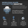 スパイウェア（63％）とSMSトロイの木馬（36％）が大部分