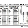 原発事故・放射能不安（左図）と、不安による睡眠時間、購買行動、心身症状の違い（右図）