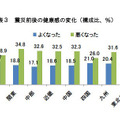 震災前後の健康感の変化（構成比、％）