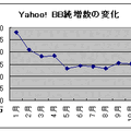 Yahoo! BBの月間増加は15万契約に回復。テレビ向けプロモーションの効果か？