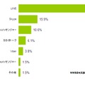 最も利用しているグループチャットサービスのアプリは何ですか？