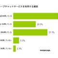 どれくらいの頻度でグループサービスを利用していますか？