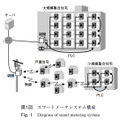 第1図　スマートメータシステム構成