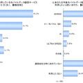 「モバイル通信を利用している人を対象に聞いた通信サービス名」（左）と、「今後契約したいと思うサービス名」