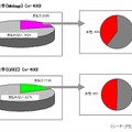 MobageとGREEの課金率、年代が高まるほど上昇、キャリア1位はドコモ……シードP調べ 画像