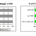 キャリア別課金率