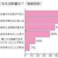 肩こりが仕事に与える影響は？