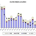 「過去1年の民生電子機器国内出荷金額の推移グラフ」（JEITA調べ）