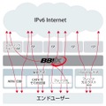 BBIXによるIPv6への取り組みイメージ