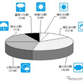 2012年度業界天気予測