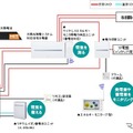 パナソニック住宅用創蓄連携システム概要図