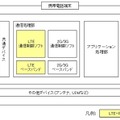 LTE通信プラットフォームイメージ