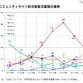 コミュニティサイト別の被害児童数の推移