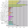 【スピード速報】はhttp://speed.rbbtoday.com/の1週間分の計測データをもとに各種の統計データを速報でお伝えする。このサイトはIXに計測専用サーバを置き、月間計測数は40万を超え、統計データとしても十分な精度と信頼性を持っている。