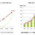 情報流通量と消費電力の増大