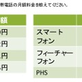 現在メインで使用している携帯電話の月額料金を教えてください。