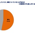 「現在の恋人に隠しごとあるか？」では53％と過半数が「ある」と回答。男性より女性のほうが「ある」の割合が高かった