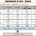 競願時第3基準の審査結果