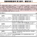 競願時第3基準の審査方針