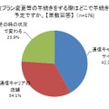 料金プラン変更等の手続きをする際はどこで手続きをする予定ですか。