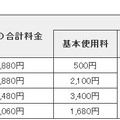 LTEフラット 月額料金例