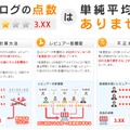 食べログのランキング・点数の計算方法