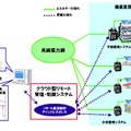 分散型エネルギー管理・制御システム　実証実験イメージ