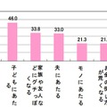 ストレスを感じた時にやってしまう行動