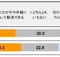 「洗濯」と「料理」「カラオケ」の比較