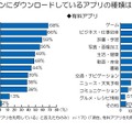 ダウンロードしているアプリの種類は？