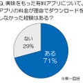 料金が理由で有料アプリを購入しなかった経験は？