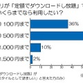 定額いくらなら利用したいか？