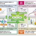 高度なデータ活用を組み込んだPDCAサイクル