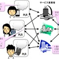 PLR(個人生活録)と放射線被ばくリスク管理サービス