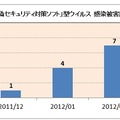 「偽セキュリティ対策ソフト」型ウイルス　感染被害届出件数