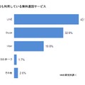 最も利用している無料通話サービス