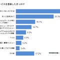 無料通話サービスを登録したきっかけ