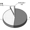 震災以降の節電対策の実施状況