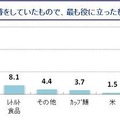 東日本大震災発生前に備蓄をしていたもので、最も役に立ったものは何ですか？