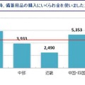 東日本大震災以降、備蓄用品の購入にいくらお金を使いましたか？