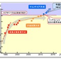 近年の光ファイバ通信技術の進展