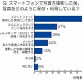 スマートフォンで写真を撮影した後、写真をどのように保存・利用していますか？