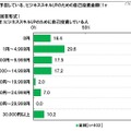 今後予定している自己投資金額