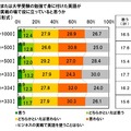 高校受験または大学受験の勉強で身に付けた英語がビジネスの実践の場で役に立っていると思うか