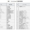 表1　Civicloudの提供業務