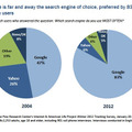 よく使う検索サービス 2004年と2012年の比較