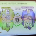 M2Mサービスのネットワーク構成例