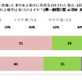 あなたは一度振ったことのある相手に再度告白をされた場合、1回目の告白よりも受け入れる可能性は高くなりますか？